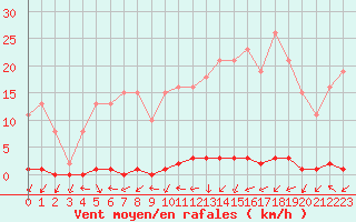 Courbe de la force du vent pour Le Mesnil-Esnard (76)