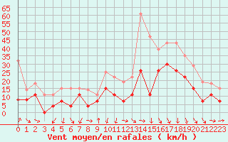 Courbe de la force du vent pour Orange (84)