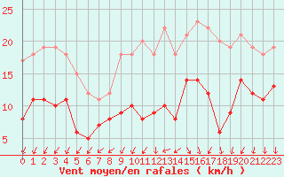 Courbe de la force du vent pour Alenon (61)