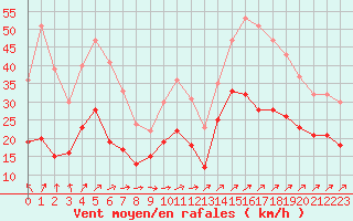 Courbe de la force du vent pour Boulogne (62)