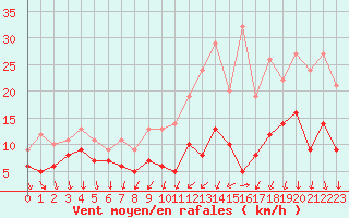 Courbe de la force du vent pour Evreux (27)