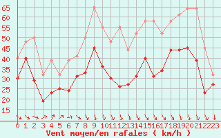 Courbe de la force du vent pour Mont-Aigoual (30)