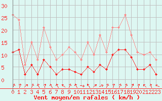 Courbe de la force du vent pour Trets (13)