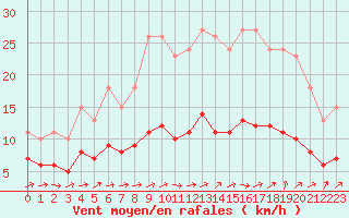 Courbe de la force du vent pour Boulaide (Lux)