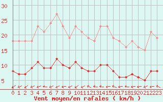 Courbe de la force du vent pour Bulson (08)
