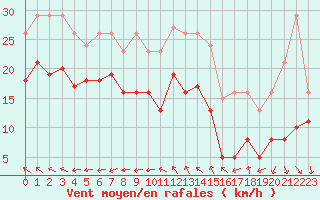 Courbe de la force du vent pour Monts-sur-Guesnes (86)