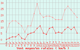 Courbe de la force du vent pour Agde (34)