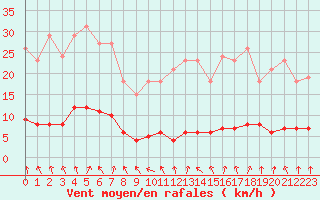 Courbe de la force du vent pour Coulommes-et-Marqueny (08)