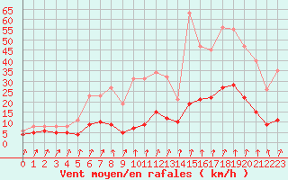 Courbe de la force du vent pour Lans-en-Vercors - Les Allires (38)