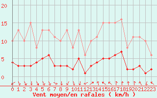 Courbe de la force du vent pour Als (30)