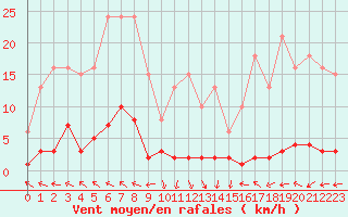 Courbe de la force du vent pour Cavalaire-sur-Mer (83)