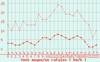 Courbe de la force du vent pour Sermange-Erzange (57)