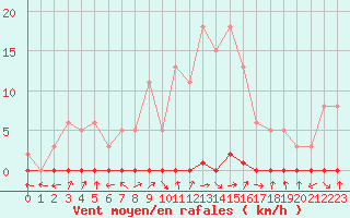 Courbe de la force du vent pour Sermange-Erzange (57)