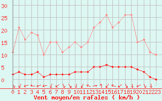 Courbe de la force du vent pour Herbault (41)