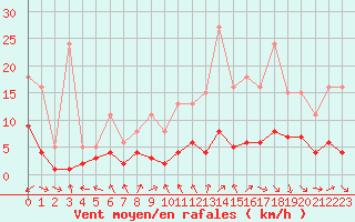 Courbe de la force du vent pour Saint-Ciers-sur-Gironde (33)