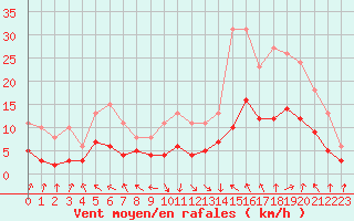 Courbe de la force du vent pour Selonnet - Chabanon (04)