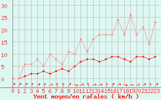 Courbe de la force du vent pour Bridel (Lu)