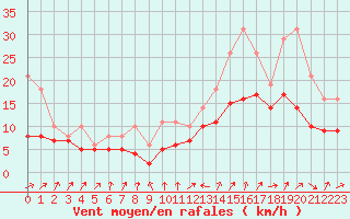 Courbe de la force du vent pour Izegem (Be)