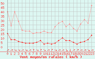 Courbe de la force du vent pour Sermange-Erzange (57)