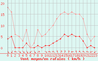 Courbe de la force du vent pour Puissalicon (34)