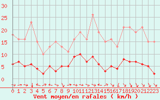 Courbe de la force du vent pour Saint-Igneuc (22)