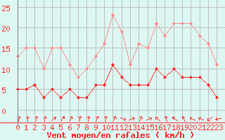 Courbe de la force du vent pour Tour-en-Sologne (41)