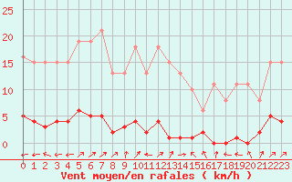 Courbe de la force du vent pour Liefrange (Lu)