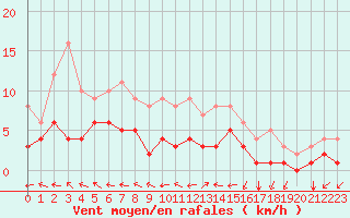 Courbe de la force du vent pour Mouthiers-sur-Bome