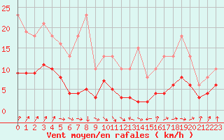 Courbe de la force du vent pour Frontenay (79)