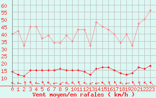 Courbe de la force du vent pour Marseille - Saint-Loup (13)