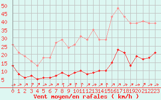 Courbe de la force du vent pour Trgueux (22)