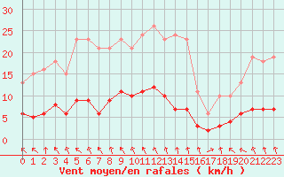 Courbe de la force du vent pour Sandillon (45)