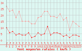 Courbe de la force du vent pour Hd-Bazouges (35)