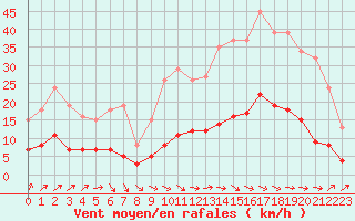 Courbe de la force du vent pour Kernascleden (56)