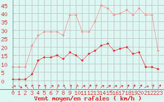 Courbe de la force du vent pour Combs-la-Ville (77)
