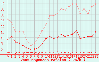 Courbe de la force du vent pour Pertuis - Grand Cros (84)