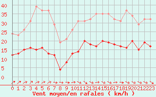 Courbe de la force du vent pour Saint-Georges-d
