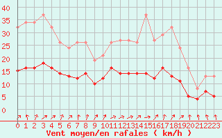 Courbe de la force du vent pour Combs-la-Ville (77)