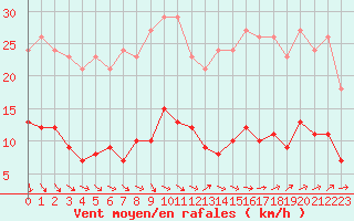 Courbe de la force du vent pour Trgueux (22)