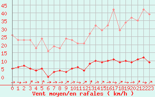 Courbe de la force du vent pour Grardmer (88)