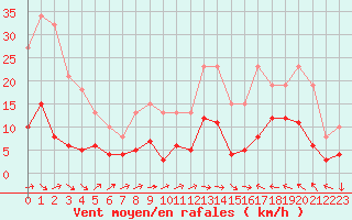 Courbe de la force du vent pour Cabestany (66)