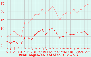 Courbe de la force du vent pour Grasque (13)