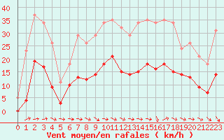 Courbe de la force du vent pour Narbonne-Ouest (11)