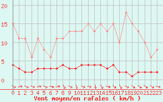 Courbe de la force du vent pour Vernouillet (78)