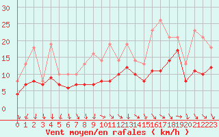 Courbe de la force du vent pour Izegem (Be)