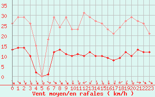Courbe de la force du vent pour Als (30)