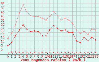 Courbe de la force du vent pour Castres-Nord (81)