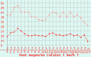 Courbe de la force du vent pour Trelly (50)
