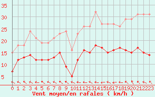 Courbe de la force du vent pour Sorcy-Bauthmont (08)