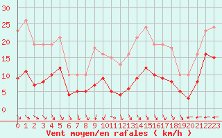 Courbe de la force du vent pour Castres-Nord (81)